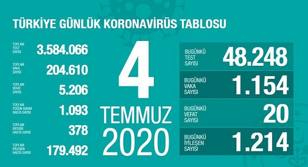 4-temmuz-2020-turkiye-coronavirus-rakamlari-resim-012.jpg