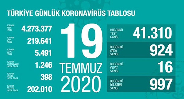 19 Temmuz 2020 Corona virüs rakamları! Vaka sayısı 924, ölüm 16