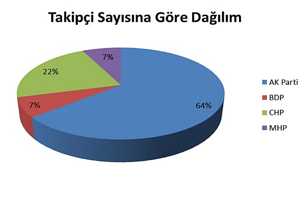 Siyasiler sosyal medyada nasıllar?