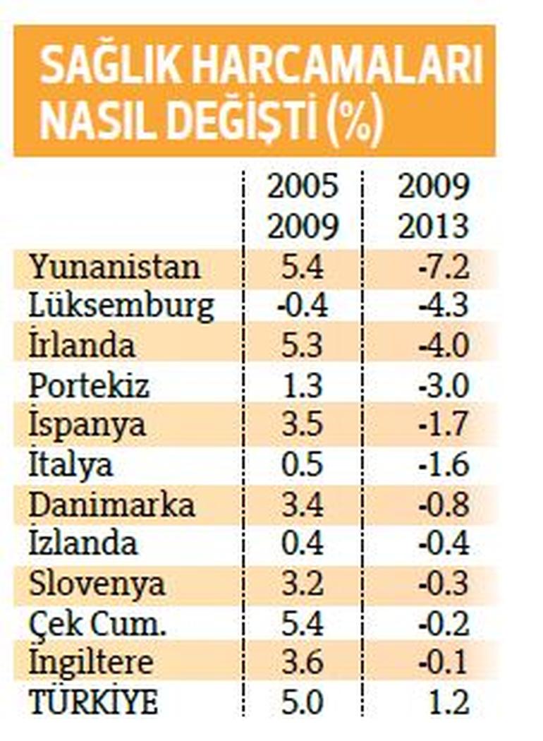 Kişi başına sağlık harcamasında OECD’nin en kötüsüyüz