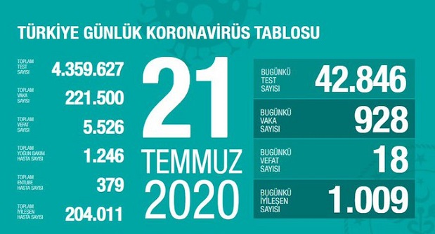 21-temmuz-2020-turkiye-coronavirus-rakamlari-resim-012.jpg
