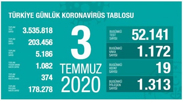 3-temmuz-turkiye-corona-virus-rakamlari-resim-012.jpg