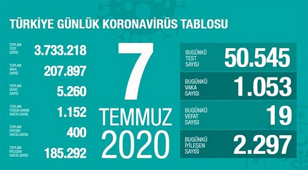 7-temmuz-2020-turkiye-corona-virus-rakamlari-resim-012.jpg