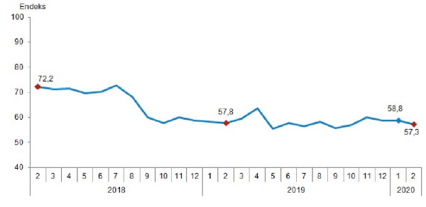 tuketici-guven-endeksi-subat-2020-1.jpg